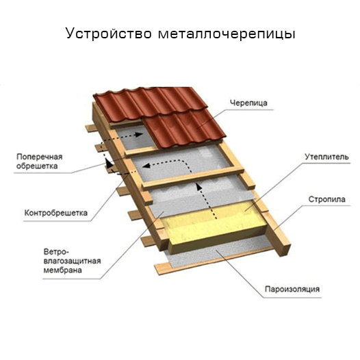 устройство металлочерепицы устройство металлочерепицы